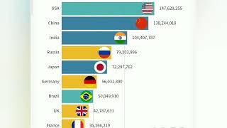 top10 country with population