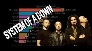 Top 10 System of a down most listened songs | system of a down (1998 - 2020)