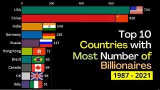 Top 10 countries  with most number of Billionaires | countries with highest billionaires