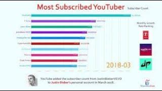 Top 10 most subscribed youtube channels in the world 2020 |BY TECHNICAL SATTAR