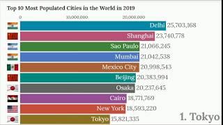 Top 10 Most Populated Cities In The World In 2019