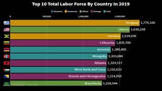 Top 10 Total Labor Force By Country [2019]