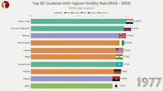 Top 10 Countries With Highest Fertility Rate (1960 - 2018)