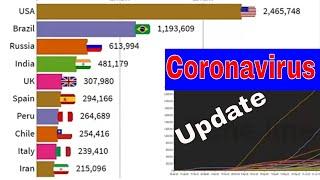 Covid-19 top 10 country in worldwide | Brazil, USA, India, Argentina, BD, France, Italy, Iran,