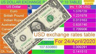 US Dollar exchange rates (Top 10 table) for 24/April/2020 , 01:25 UTC