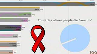 Top 10 Countries Where People Die From HIV AIDS