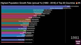 Highest Population Growth Rate (annual %) [1960 - 2018] of Top 20 Countries 
