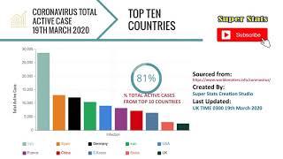 TOP 10 COUNTRIES WITH TOTAL ACTIVE CASE OF CORONAVIRUS