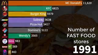 TOP 10: Restaurant numbers of the best fast food chains (1970-2019)