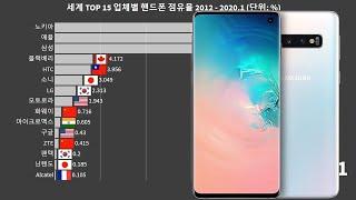 그래프로 보는 세계 TOP 15 업체별 핸드폰 점유율 2012 - 2020.1