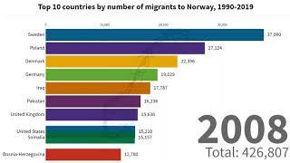 Top 10 countries by number of migrants to Norway, 1990-2019