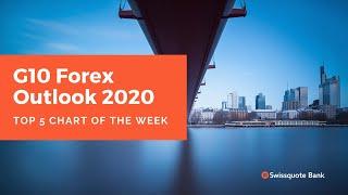 G10 Forex Outlook 2020 | Top 5 charts to watch this week with Ron William