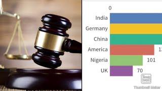 top 10 country by total pending cases in court ( in millions) | racing bar graph | Court cases