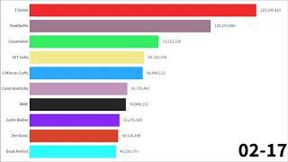 TOP 10 Most Subscribed Channels: February 2020 Report