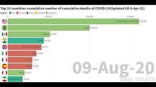 Top 10 countries cumulative number of cumulative deaths of COVID-19(Updated till 4-Apr-21)