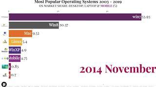 Top Popular Operating Systems (OS) 2003-2019