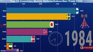 Top 10 Countries who using mobile | Top mobile using country | Top Cellular using country | Mobile