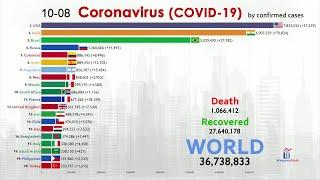 Top 20 Country by Total Coronavirus Cases (January to October)