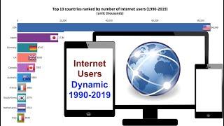 Internet users (1990-2019)--Top 10 countries dynamically ranked by number of users