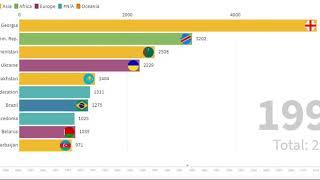 Top 10 Countries with Highest Inflation Rate from 1968 to 2019