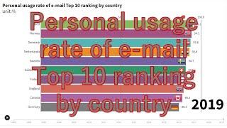 Personal usage rate of e-mail TOP10 rnainkinng by country　2005-2019