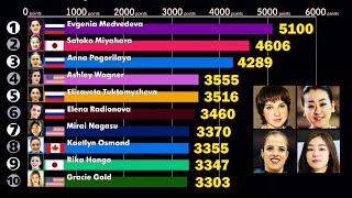 Top 10 female figure skaters 2001-2019. ISU World Standings. Mao Asada, Yuna Kim & other skaters