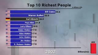 Top 10 Richest People In The World (1990-Today)