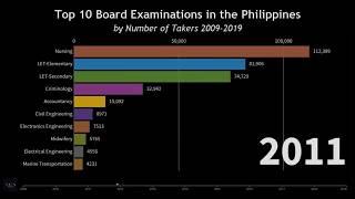 Top 10 Board Examinations in the Philippines by Number of Takers 2009-2019