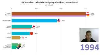 TOP 10 Countries by Industrial design applications, nonresident