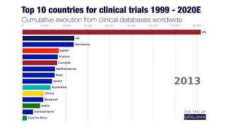 Top 10 countries for clinical trial productivity 1999–2020 (year-end estimate) worldwide.