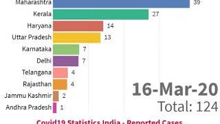 Covid statistics in india..  Top 10 state  Mar14 to Apr10