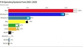 Top 10 Operating System 2008-2020