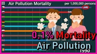 Number of Deaths Caused by Air Pollution Top 10 [Mortality by Air Pollution in graph] (1990-2017)