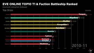 EVE ONLINE  - Top10 T1&Faction Battleship Kill Base Ranked Graph | 2008.01 - 2020.03 | ZKillboard