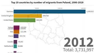 Top 10 countries by number of migrants from Poland, 1990-2019