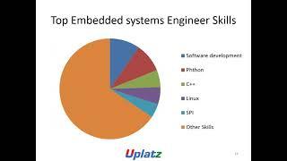 Skills required by Embedded System Engineer | How to become a top Embedded Systems Engineer | Uplatz