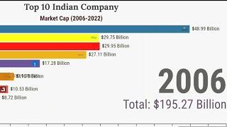 भारत की सबसे बड़ी कंपनियां| Top 10 Indian Company| Market Cap Data - 2006 - 2022