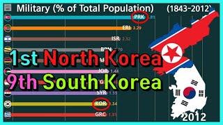 Top 10 Ranking of the Soldiers per Population (The highest military power 1843~)