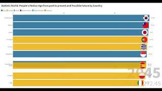 Top 10 Country with Highest Median Age | Bar Chart Racing