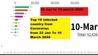 Top 10 infected Country From Coronvirus