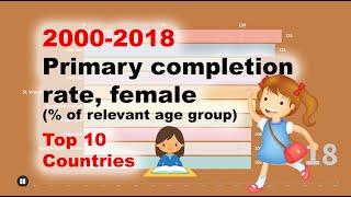 Top 10 Countries: Primary completion rate, female (% of relevant age group) 2000-2018