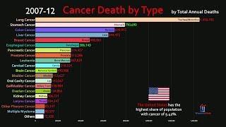 Top 20 Cancer Deaths by Type Worldwide (1990-2018)