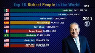 Top 10 Richest People in the World 2000 2019  Forbes