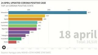 INDIA TOP 10 CORONA POSITIVE CASE