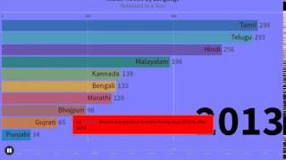 Top 10 Cinema Language In India from 2005 to 2019!By Most Film Released..