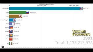 Top 10 country Total Air Transport passengers carried (1970-2018)
