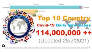 (Updated 28/2/2021) Top 10 Country Covid-19 Daily New Cases By Total Timeline - Weekly Update