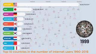 Top 10 countries in the number of Internet users 1990-2016