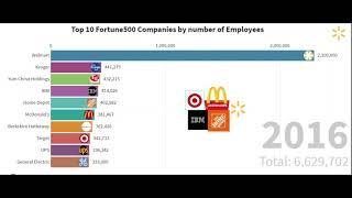 Top 10 Fortune500 Companies by number of employees from 2015 till 2020