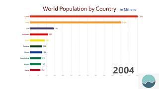 top 10 Country ranking population